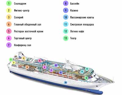 Устройство круизного лайнера